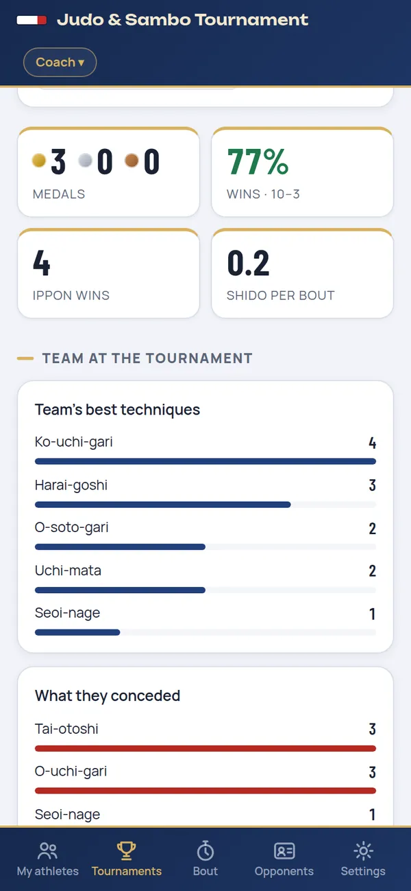 Team results at a tournament: medals, win rate, best techniques