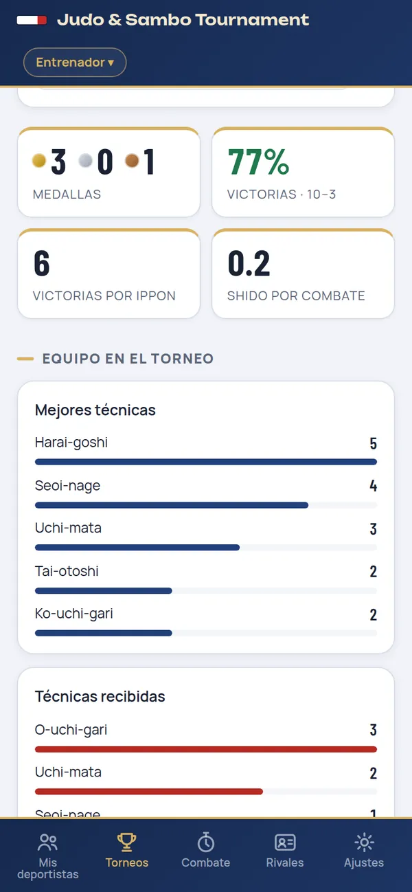 Balance del equipo en el torneo: medallas, porcentaje de victorias, mejores técnicas