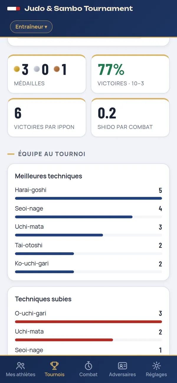 Bilan de l’équipe au tournoi : médailles, taux de victoires, meilleures techniques