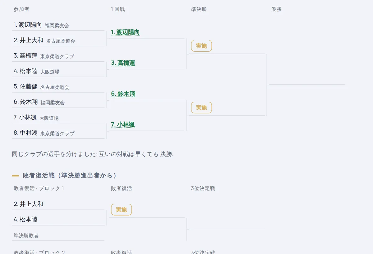 8人のトーナメント表と1回戦の結果