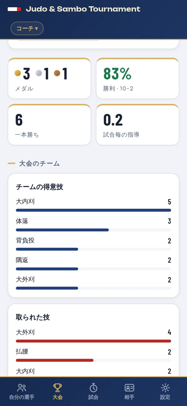 大会でのチーム成績:メダル、勝率、得意技