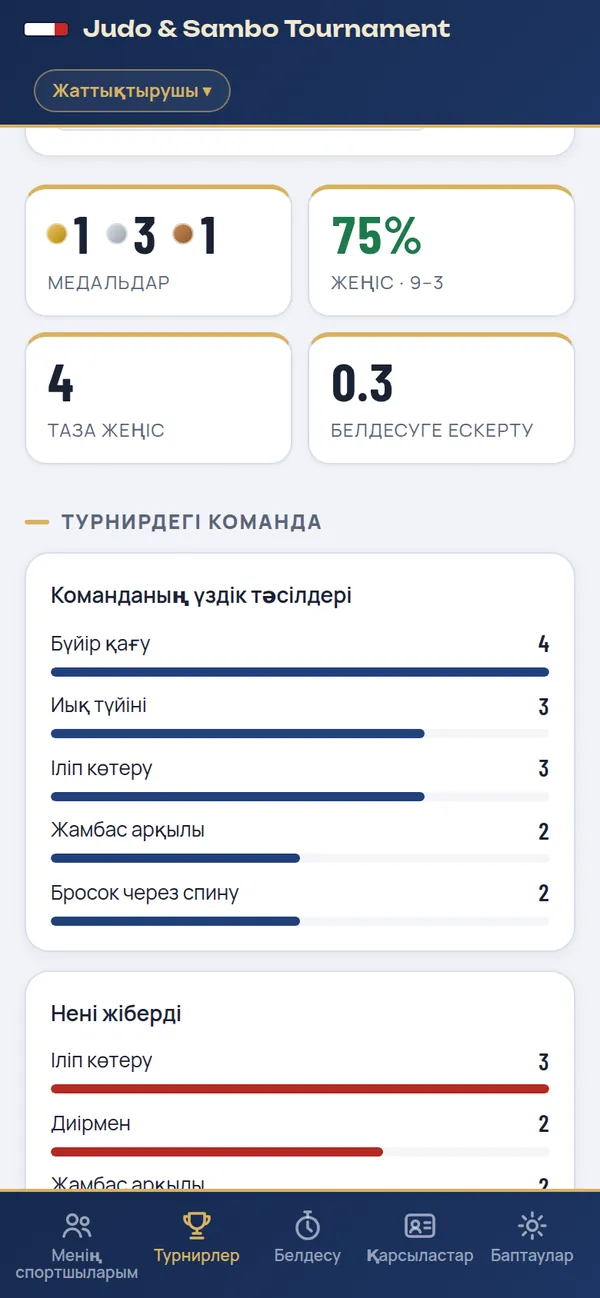 Команданың турнирдегі қорытындысы: медальдар, жеңіс пайызы, үздік тәсілдер