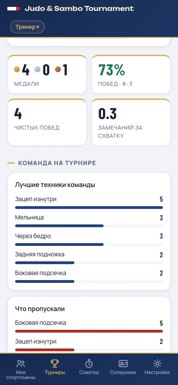 Итоги команды на турнире: медали, процент побед, лучшие техники
