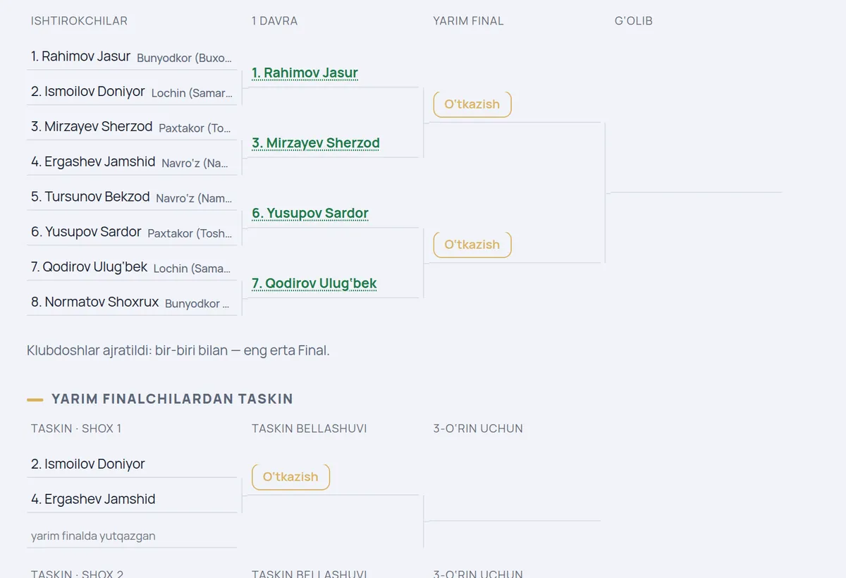 8 ishtirokchi uchun olimpiya to‘ri, birinchi davra natijalari bilan