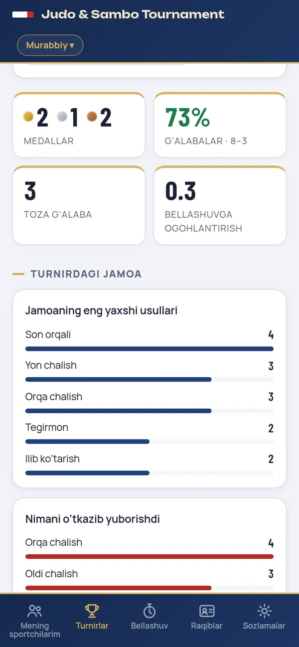 Jamoaning turnirdagi yakunlari: medallar, g‘alabalar foizi, eng yaxshi usullar