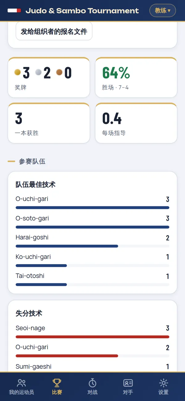 全队赛事成绩：奖牌、胜率、最佳技术